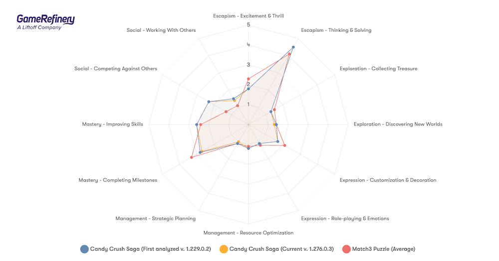 Candy Crush Player Motivations