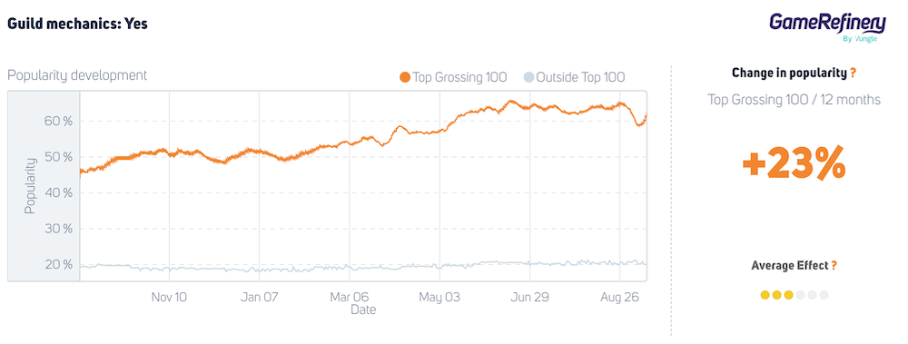 Guild mechanic utilization in top 100 grossing casual Match3 puzzlers has increased +30% during the past 12 months (September 2020-September 2021)