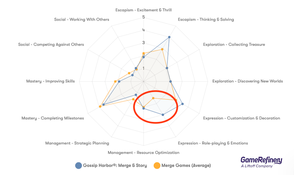 Player motivations data: Merge games (Average) vs. Gossip Harbor (source: GameRefinery platform)