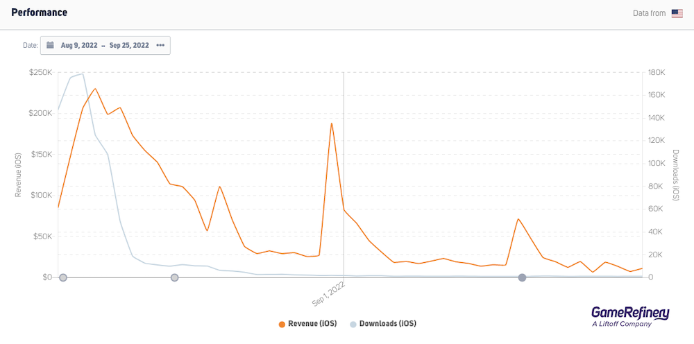 Tower of Fantasy (US market) all-time performance with revenue spikes